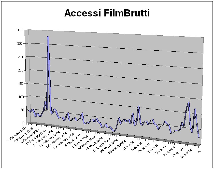 Accessi per i primi due mesi di FilmBrutti.com